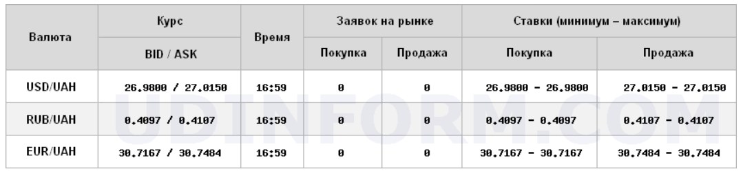 Курс доллара снизился на межбанке