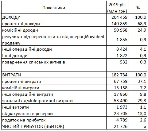 Банковская система впервые за пять лет закончила год с прибылью