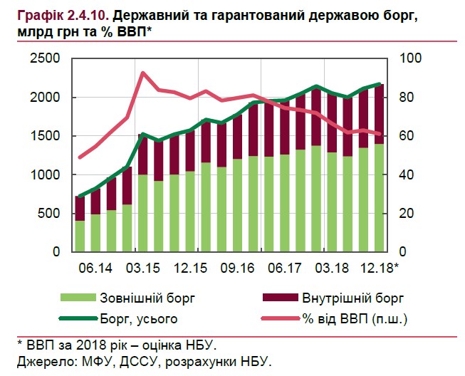НБУ прогнозує падіння рівня держборгу до ВВП нижче 60%