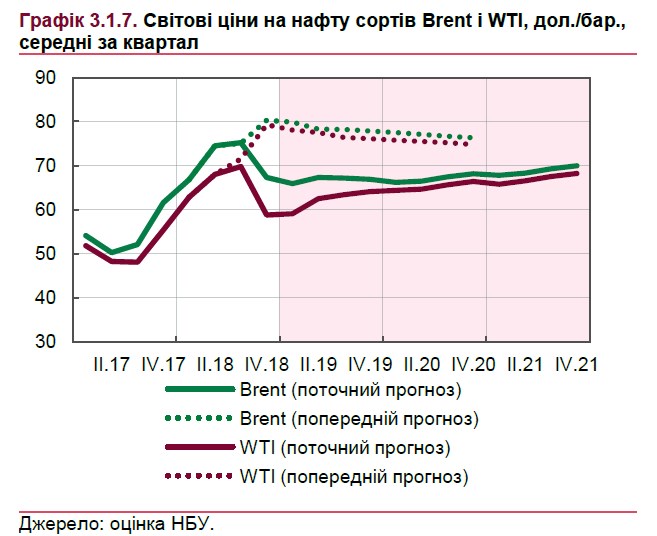НБУ дал прогноз динамики мировых цен на нефть