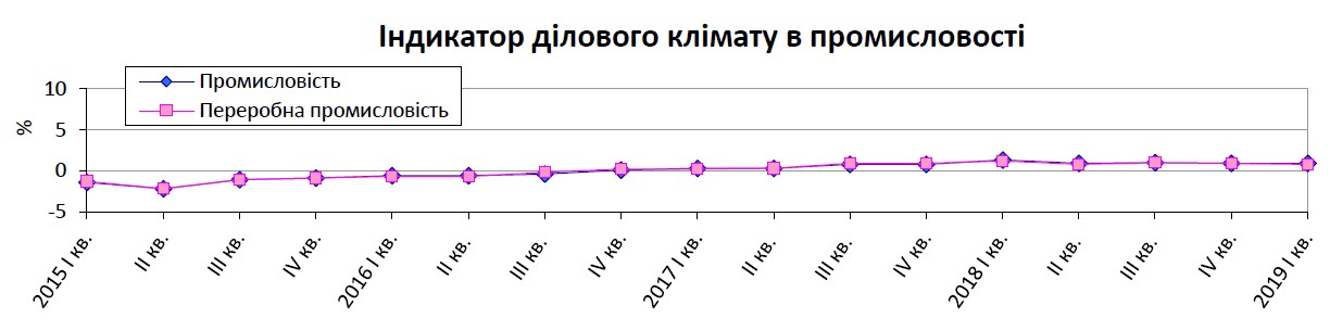 Украинские промышленники улучшили ожидания в начале 2019 года