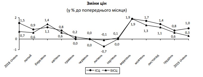 Інфляція в січні прискорилася через підвищення тарифів і подорожчання продуктів