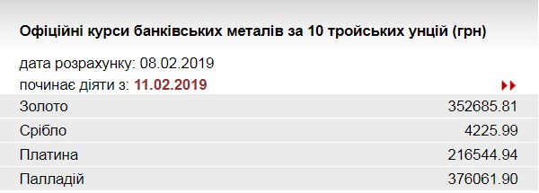 НБУ повысил курс золота