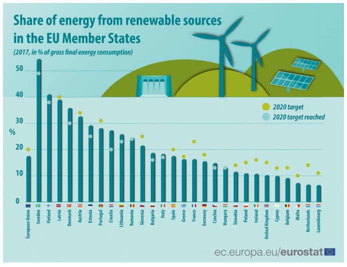 Євростат назвав країну-лідера "зеленої енергетики"