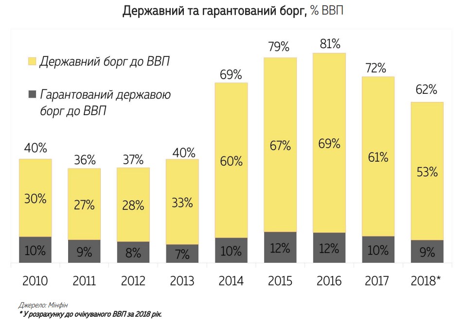 Мінфін оприлюднив дані по динаміці зниження держборгу