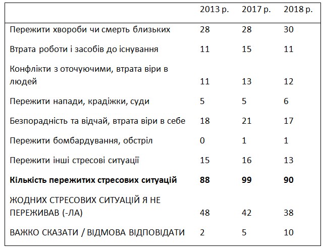 Соціологи виміряли рівень стресу серед українців