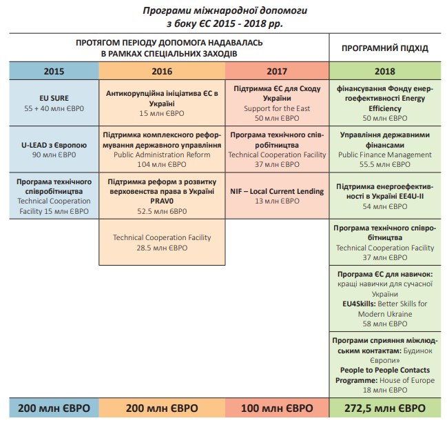 В уряді назвали обсяг допомоги ЄС