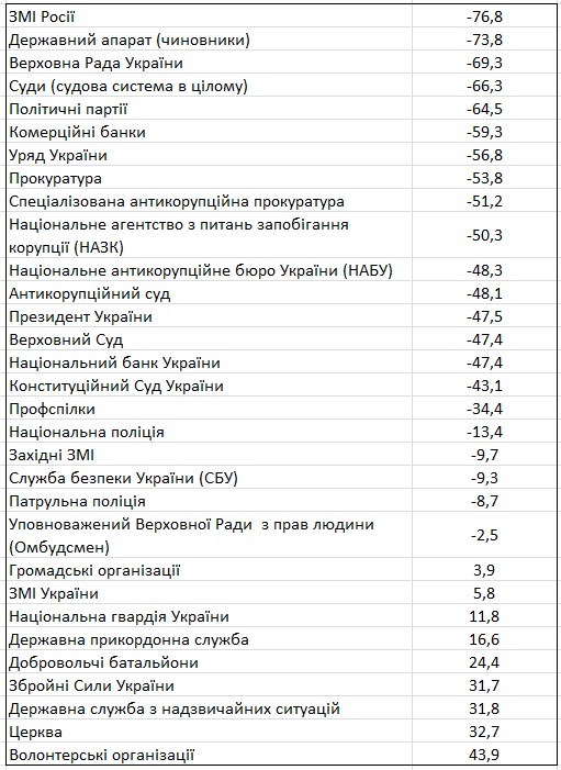 Соціологи визначили лідерів довіри і недовіри громадян