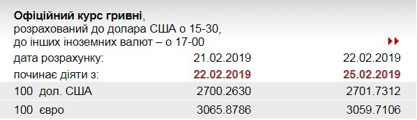 НБУ знизив курс євро