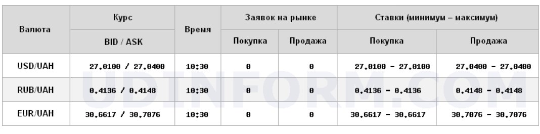 Курс долара виріс на відкритті міжбанку