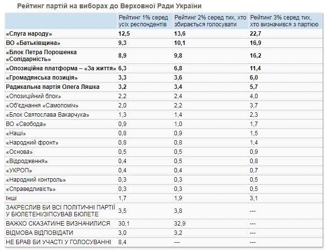 Соціологи оцінили шанси партій потрапити до наступного складу парламенту