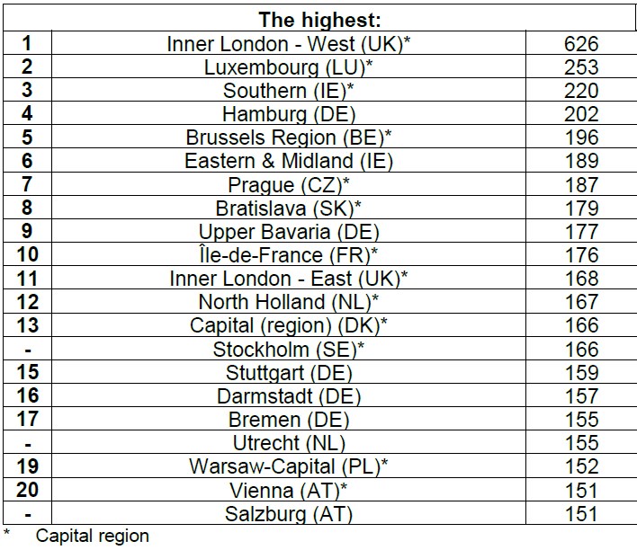 Євростат назвав найбагатші регіони Європи