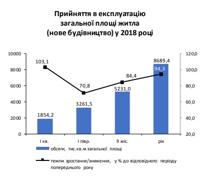 Держстат назвав середню площу нових квартир і будинків