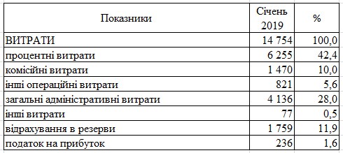 Українські банки отримали рекордний прибуток на початку року
