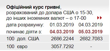 НБУ знизив офіційний курс долара