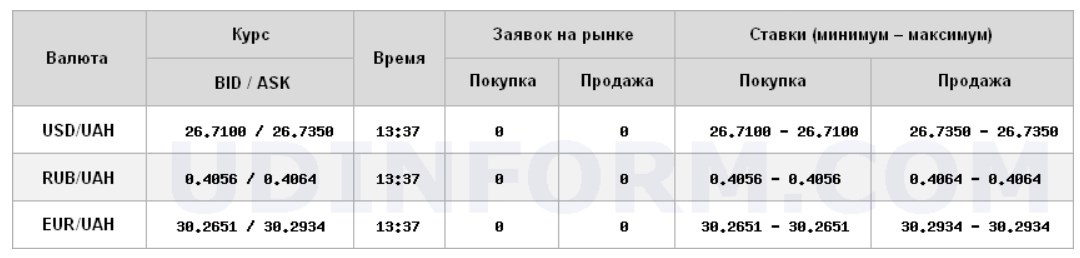 Курс доллара снизился на межбанке