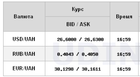 Курс долара прискорив падіння на міжбанку