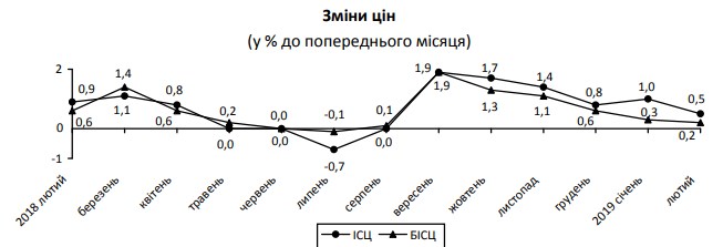 Інфляція в лютому уповільнилася вдвічі
