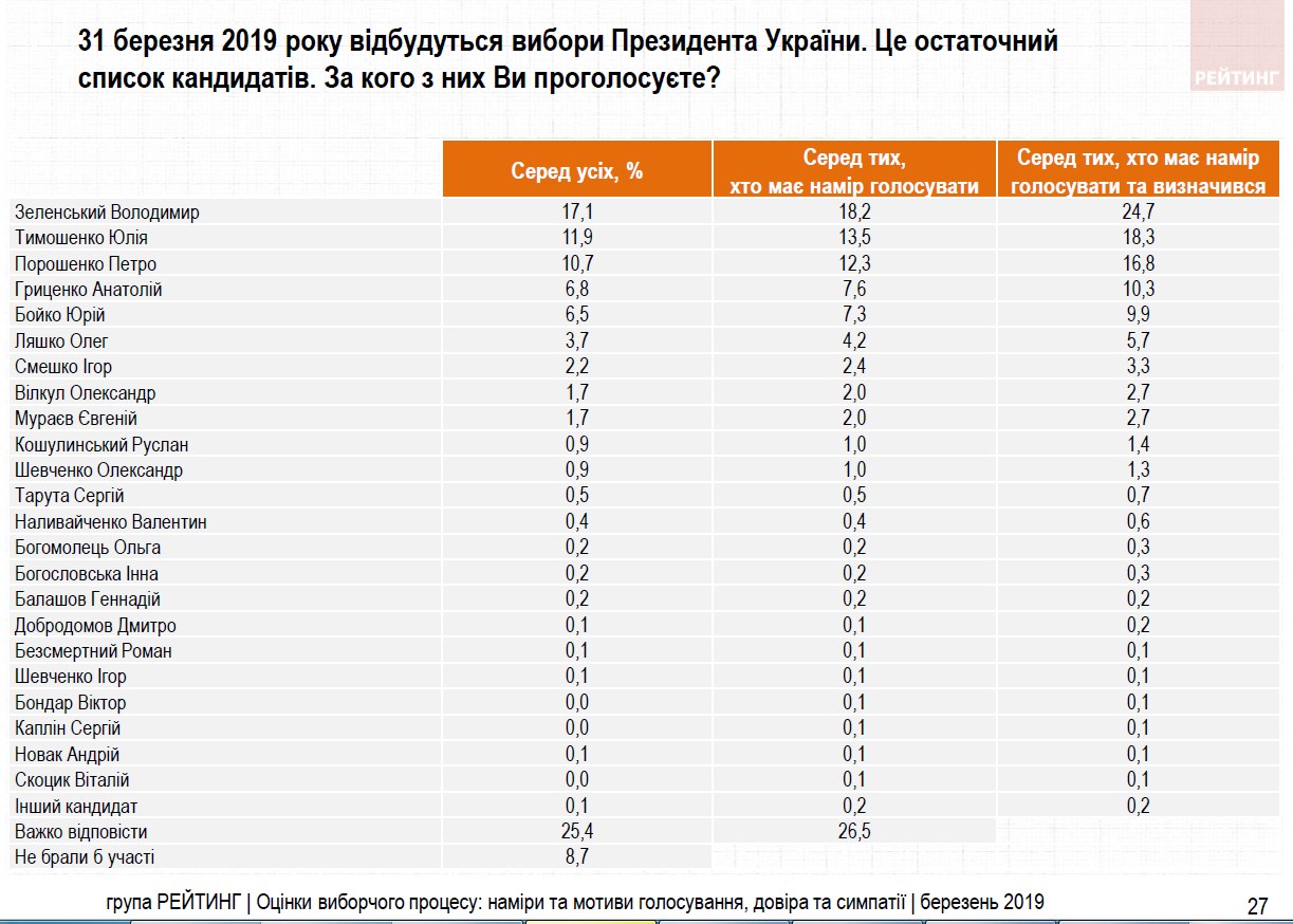 Социологи обнародовали рейтинг кандидатов в президенты