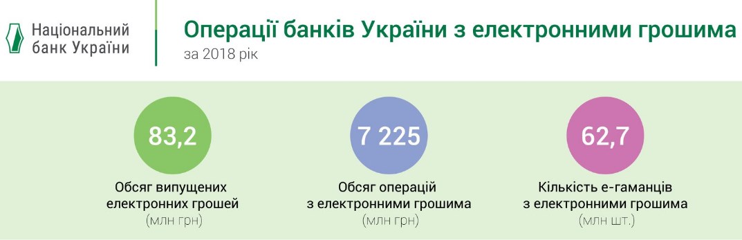 Объем операций с электронными деньгами в Украине вырос более чем в два раза