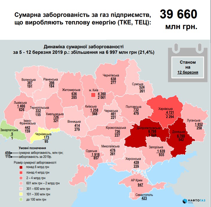 Заборгованість перед &quot;Нафтогазом&quot; за тиждень зросла більш ніж на 20%