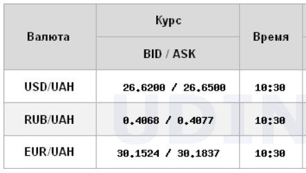Курс долара падає на міжбанку після двох днів зростання