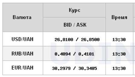 Курс доллара возобновил рост на межбанке