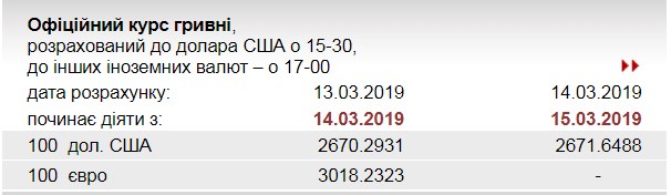 НБУ повысил официальный курс доллара