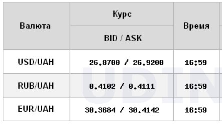 Межбанк закрылся ростом доллара и евро