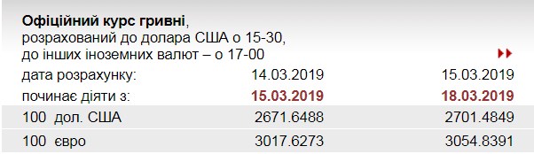 НБУ повысил официальный курс евро