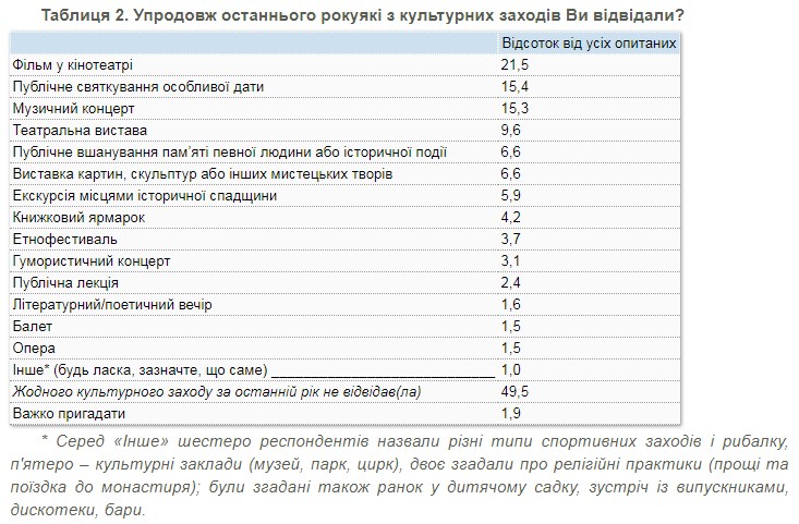 Соціологи заміряли рівень культурного споживання серед українців