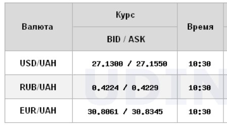 Курс долара стабілізувався на міжбанку