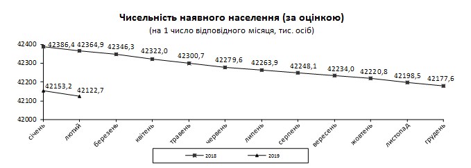 Населення України суттєво скоротилося на початку року