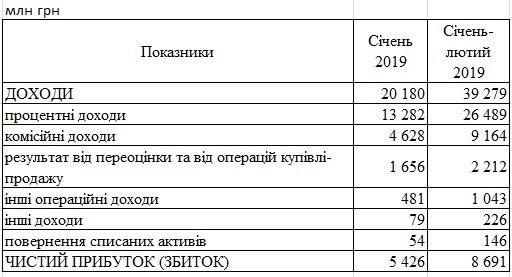Банки Украины резко увеличили прибыль в начале года