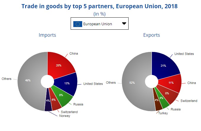 Евростат назвал крупнейших торговых партнеров Евросоюза