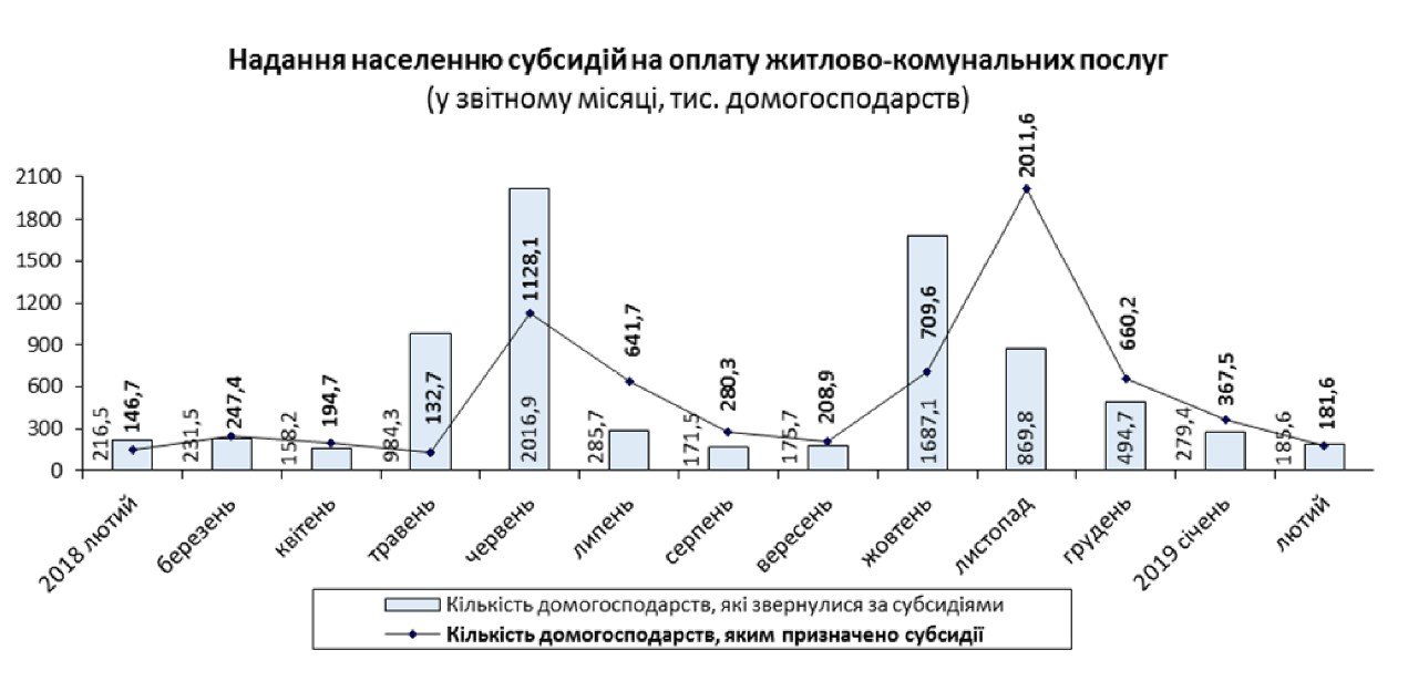 Держстат назвав кількість отримувачів субсидій