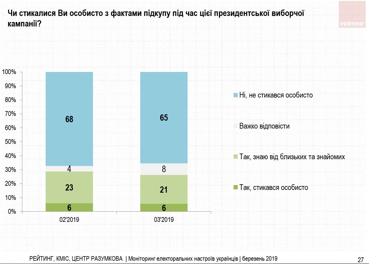 Украинцы рассказали о личном опыте подкупа перед выборами