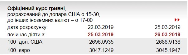 НБУ знизив офіційний курс євро