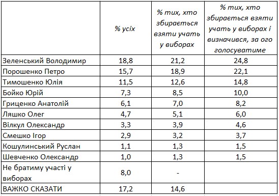 Социологи назвали лидеров президентской гонки перед выборами