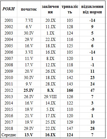 Продолжительность лета в Киеве выросла до четырех месяцев