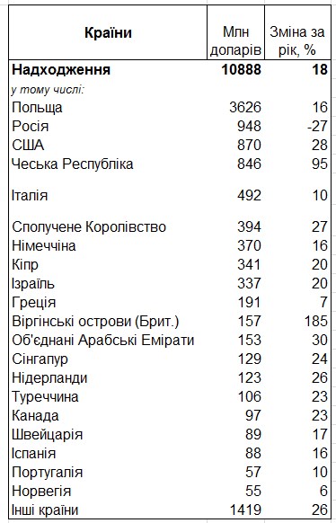 НБУ назвав країни-лідери за грошовими переказами в Україну