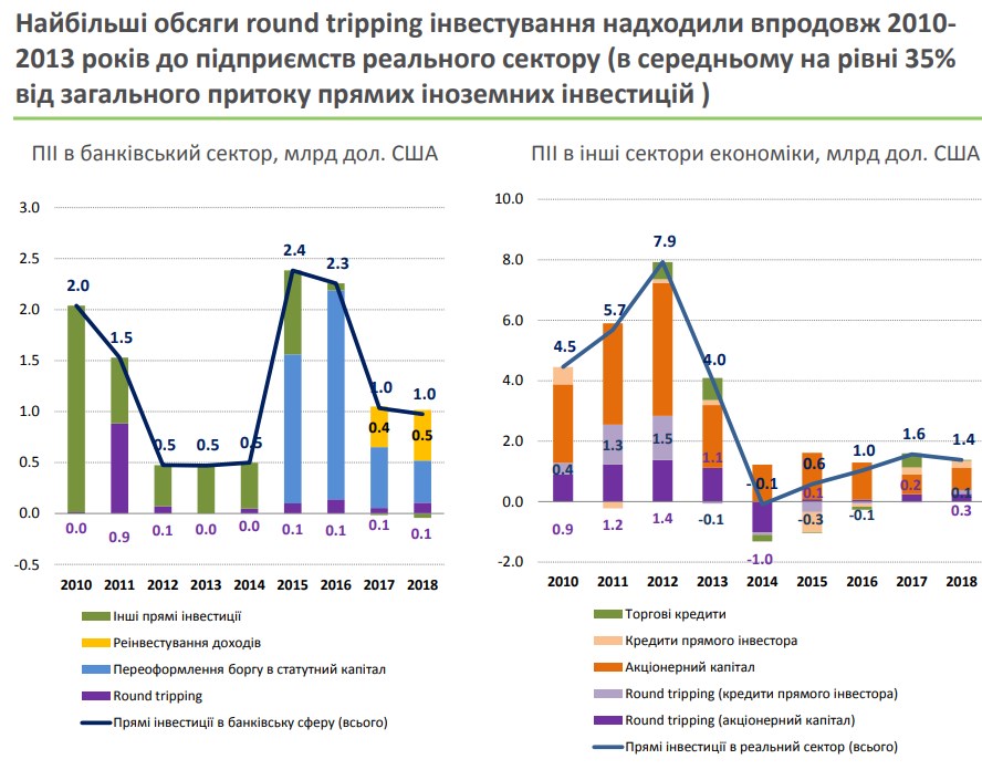 НБУ назвав обсяг повернення коштів у вигляді іноземних інвестицій