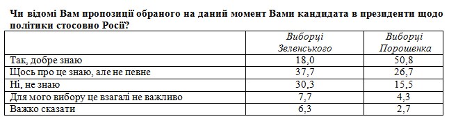 З позицією Зеленського щодо Росії, НАТО і ЄС добре знайомі менше 20% його виборців
