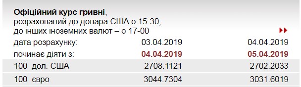 НБУ знизив офіційний курс євро