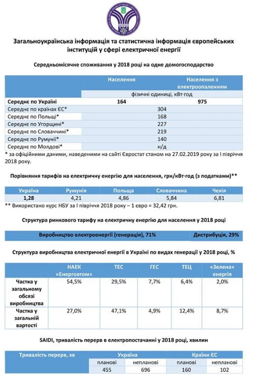 Регулятор порівняв споживання електроенергії в Україні і країнах ЄС