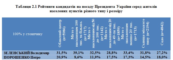 Социологи составили портрет избирателей Зеленского и Порошенко