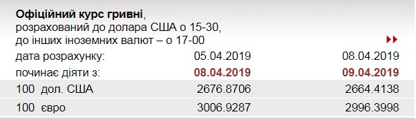 НБУ опустив офіційний курс нижче рівня 30 грн/євро
