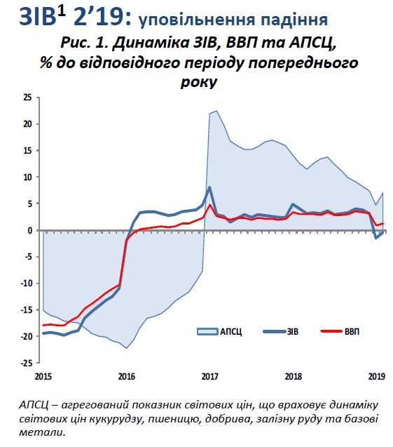МЭРТ зафиксировало замедление экономики Украины