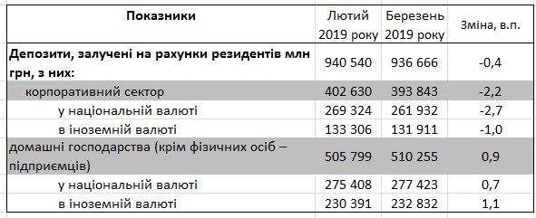 Банки знизили ставки по депозитах населення