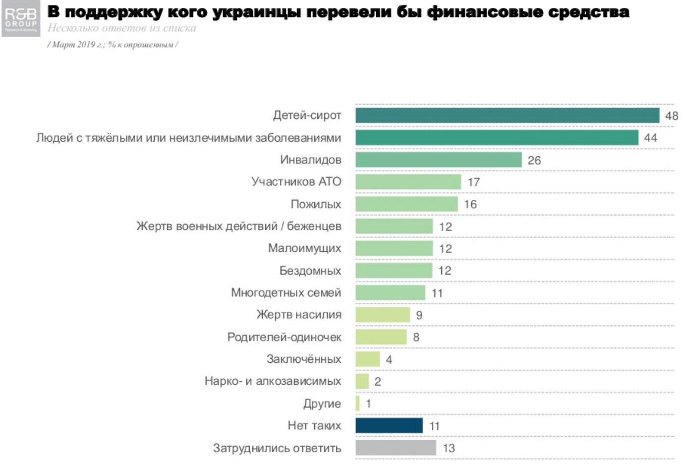 Українці назвали пріоритети для благодійності та пожертв